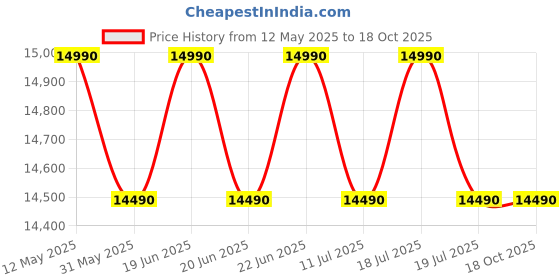 flipkart.com godrej 180 L Direct Cool Single Door 4 Star Refrigeratorwith Large Vegetable Tray And 2.25 L Bottle Space godrej Price History Graph from 12 May 2025 to 17 Oct 2025