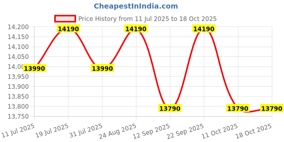 flipkart.com realme techlife 180 L Direct Cool Single Door 5 Star Refrigerator realme techlife Price History Graph from 11 Jul 2025 to 18 Oct 2025