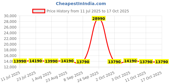 flipkart.com realme techlife 180 L Direct Cool Single Door 5 Star Refrigerator realme techlife Price History Graph from 11 Jul 2025 to 16 Oct 2025
