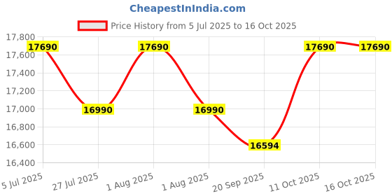 flipkart.com godrej 180 L Direct Cool Single Door 5 Star Refrigerator with Base Drawer godrej Price History Graph from 5 Jul 2025 to 15 Oct 2025