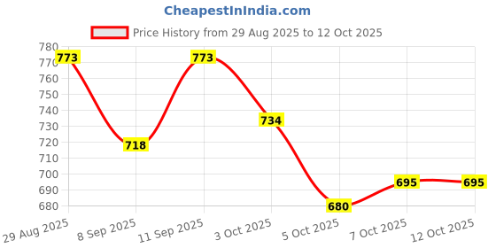 flipkart.com wbd 180 LEDs 10 m Multicolor Color Changing Strip Rice Lights wbd Price History Graph from 29 Aug 2025 to 12 Oct 2025