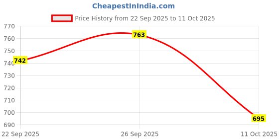 flipkart.com kavyara 180 LEDs 10 m Multicolor Color Changing Strip Rice Lights kavyara Price History Graph from 22 Sep 2025 to 11 Oct 2025