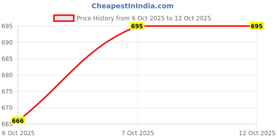 flipkart.com kavyara 180 LEDs 10 m Multicolor Color Changing Strip Rice Lights kavyara Price History Graph from 6 Oct 2025 to 12 Oct 2025