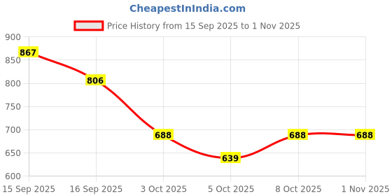 flipkart.com seer 180 LEDs 2 m Multicolor Flickering Water Drop Rice Lights seer Price History Graph from 15 Sep 2025 to 30 Oct 2025