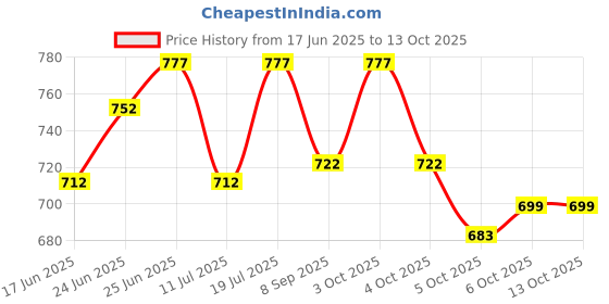 flipkart.com wbd 180 LEDs 21 m Pink Color Changing Bulb Rice Lights wbd Price History Graph from 17 Jun 2025 to 13 Oct 2025