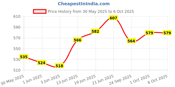 flipkart.com tip 'n' top 180 LEDs 3 m Multicolor Flickering Net/Mesh Rice Lights tip 'n' top Price History Graph from 30 May 2025 to 6 Oct 2025
