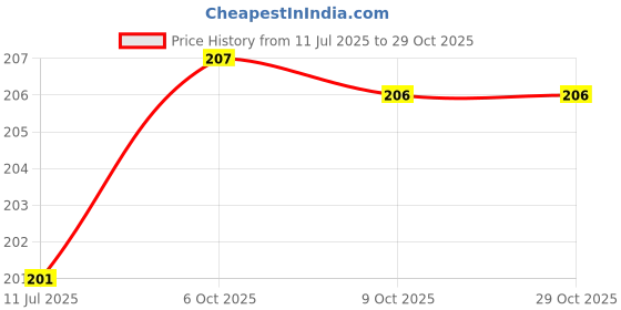 flipkart.com clicklord 180 LEDs 30 m Multicolor Color Changing String Rice Lights clicklord Price History Graph from 11 Jul 2025 to 29 Oct 2025
