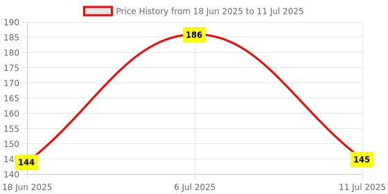 flipkart.com deodap 180 ml Manual Ice Cream Maker deodap Price History Graph from 18 Jun 2025 to 11 Jul 2025