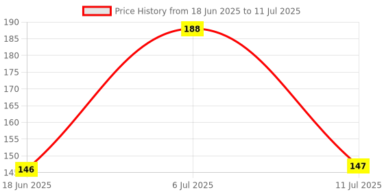 flipkart.com deodap 180 ml Manual Ice Cream Maker deodap Price History Graph from 18 Jun 2025 to 11 Jul 2025