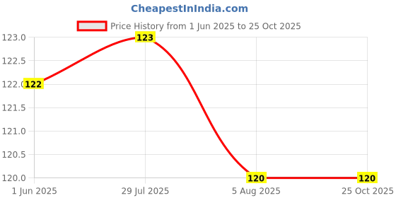 flipkart.com twimish 180 ml Manual Ice Cream Maker twimish Price History Graph from 1 Jun 2025 to 24 Oct 2025