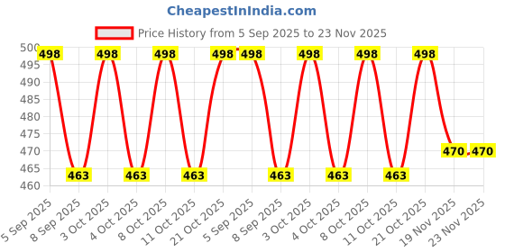 flipkart.com tyag 180 ml Manual Ice Cream Maker tyag Price History Graph from 5 Sep 2025 to 23 Nov 2025