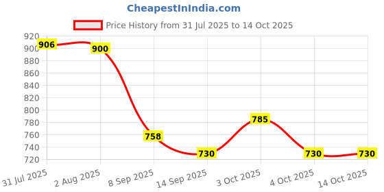 flipkart.com daonphari 180 ml Manual Ice Cream Maker daonphari Price History Graph from 31 Jul 2025 to 13 Oct 2025