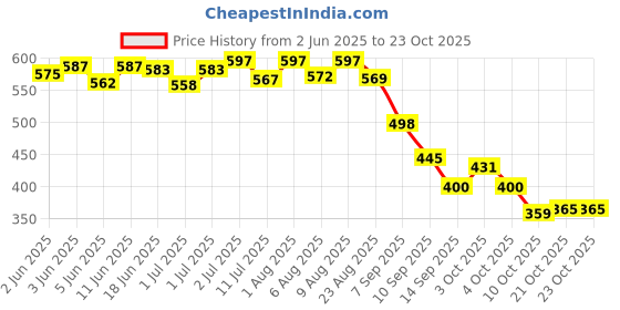flipkart.com jumprfit 180 mm Trampoline Spring jumprfit Price History Graph from 2 Jun 2025 to 23 Oct 2025