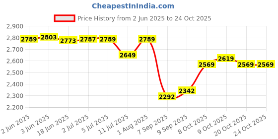 flipkart.com jumprfit 180 mm Trampoline Spring jumprfit Price History Graph from 2 Jun 2025 to 23 Oct 2025