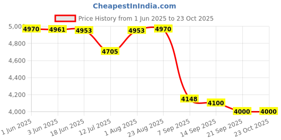 flipkart.com jumprfit 180 mm Trampoline Spring jumprfit Price History Graph from 1 Jun 2025 to 23 Oct 2025