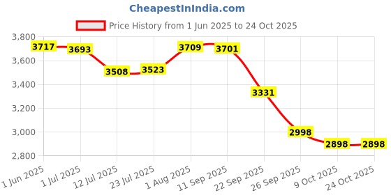 flipkart.com jumprfit 180 mm Trampoline Spring jumprfit Price History Graph from 1 Jun 2025 to 23 Oct 2025