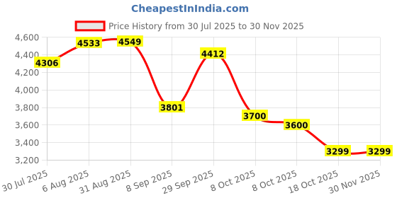 flipkart.com jumprfit 180 mm Trampoline Spring jumprfit Price History Graph from 30 Jul 2025 to 28 Nov 2025