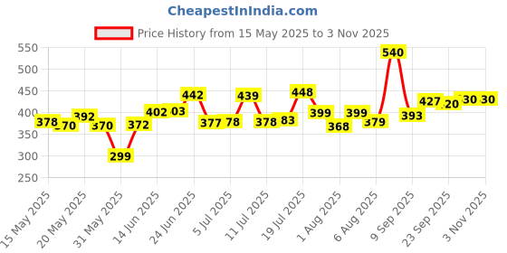 flipkart.com hsr 180 psi Tyre Air Pump for Car & Bike hsr Price History Graph from 15 May 2025 to 2 Nov 2025