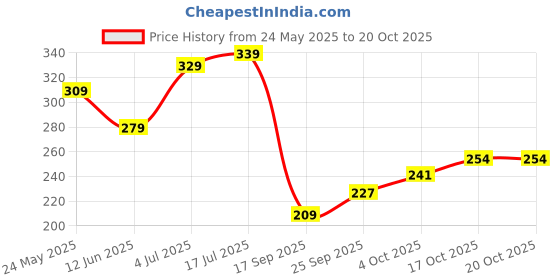 flipkart.com vas collections 180 TC Cotton Double Floral Fitted (Elastic) Bedsheet vas collections Price History Graph from 24 May 2025 to 20 Oct 2025