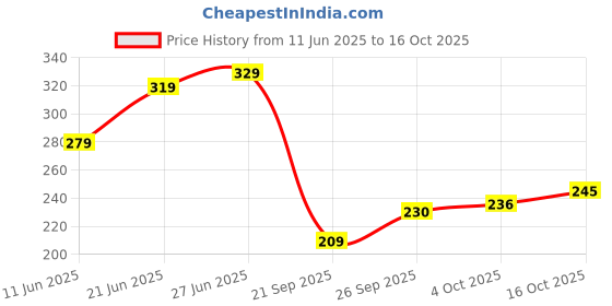 flipkart.com vas collections 180 TC Cotton Double Floral Fitted (Elastic) Bedsheet vas collections Price History Graph from 11 Jun 2025 to 16 Oct 2025