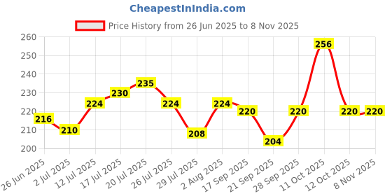 flipkart.com shine creation 180 TC Cotton Double Floral Flat Bedsheet shine creation Price History Graph from 26 Jun 2025 to 8 Nov 2025