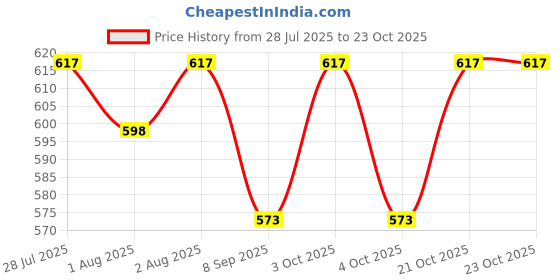 flipkart.com sample 180 TC Cotton Double Geometric Flat Bedsheet sample Price History Graph from 28 Jul 2025 to 23 Oct 2025