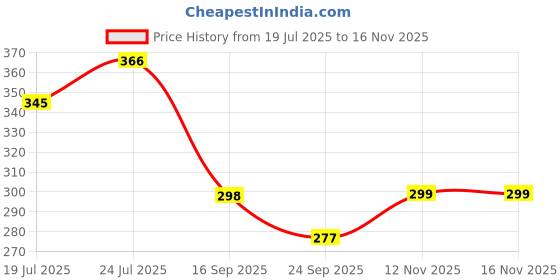 flipkart.com pahalarts 180 TC Cotton Double Jaipuri Prints Flat Bedsheet pahalarts Price History Graph from 19 Jul 2025 to 15 Nov 2025