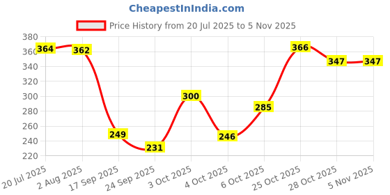 flipkart.com cg homes 180 TC Cotton Double Printed Fitted (Elastic) Bedsheet cg homes Price History Graph from 20 Jul 2025 to 3 Nov 2025