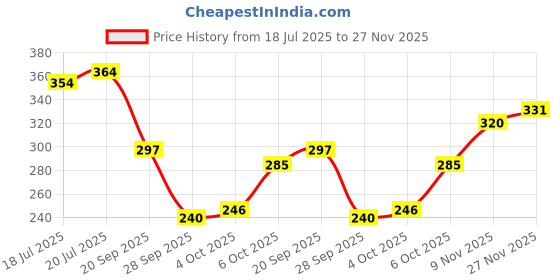flipkart.com cg homes 180 TC Cotton Double Printed Fitted (Elastic) Bedsheet cg homes Price History Graph from 18 Jul 2025 to 27 Nov 2025