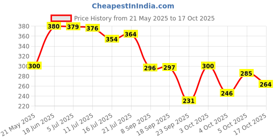 flipkart.com cg homes 180 TC Cotton Double Printed Fitted (Elastic) Bedsheet cg homes Price History Graph from 21 May 2025 to 17 Oct 2025