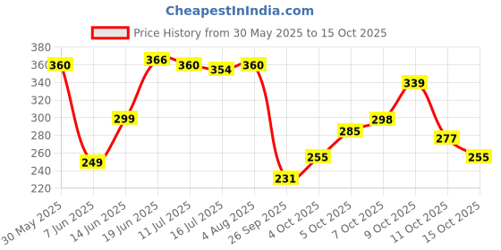 flipkart.com cg homes 180 TC Cotton Double Printed Fitted (Elastic) Bedsheet cg homes Price History Graph from 30 May 2025 to 15 Oct 2025