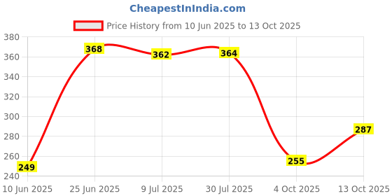 flipkart.com cg homes 180 TC Cotton Double Printed Fitted (Elastic) Bedsheet cg homes Price History Graph from 10 Jun 2025 to 13 Oct 2025