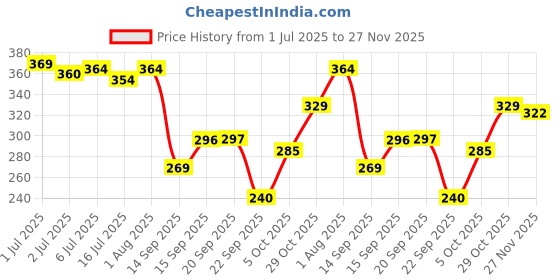 flipkart.com cg homes 180 TC Cotton Double Printed Fitted (Elastic) Bedsheet cg homes Price History Graph from 1 Jul 2025 to 27 Nov 2025