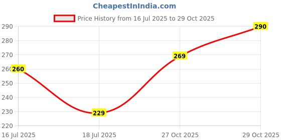 flipkart.com kavya feb 180 TC Cotton Double Printed Fitted (Elastic) Bedsheet kavya feb Price History Graph from 16 Jul 2025 to 27 Oct 2025