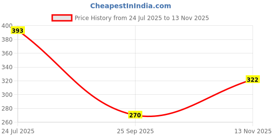 flipkart.com cg homes 180 TC Cotton Double Printed Fitted (Elastic) Bedsheet cg homes Price History Graph from 24 Jul 2025 to 13 Nov 2025