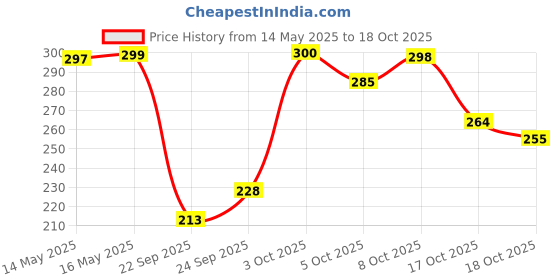 flipkart.com cg homes 180 TC Cotton Double Printed Flat Bedsheet cg homes Price History Graph from 14 May 2025 to 18 Oct 2025