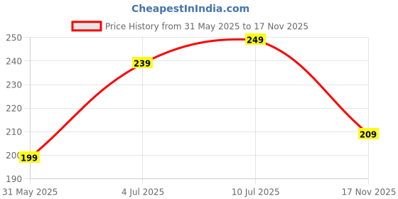 flipkart.com flipkart smartbuy 180 TC Cotton Double Printed Flat Bedsheet flipkart smartbuy Price History Graph from 31 May 2025 to 17 Nov 2025