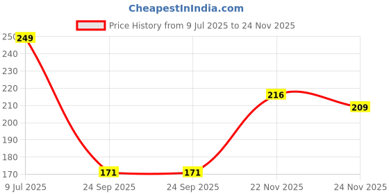 flipkart.com flipkart smartbuy 180 TC Cotton Double Printed Flat Bedsheet flipkart smartbuy Price History Graph from 9 Jul 2025 to 24 Nov 2025