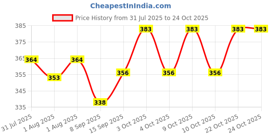 flipkart.com baso 180 TC Cotton King 3D Printed Flat Bedsheet baso Price History Graph from 31 Jul 2025 to 24 Oct 2025