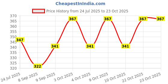 flipkart.com baso 180 TC Cotton King 3D Printed Flat Bedsheet baso Price History Graph from 24 Jul 2025 to 23 Oct 2025