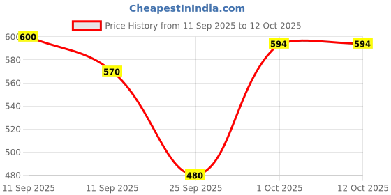 flipkart.com sj designer 180 TC Cotton King Printed Flat Bedsheet sj designer Price History Graph from 11 Sep 2025 to 12 Oct 2025