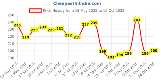 flipkart.com flipkart smartbuy 180 TC Cotton Single Jaipuri Prints Flat Bedsheet flipkart smartbuy Price History Graph from 19 May 2025 to 11 Oct 2025