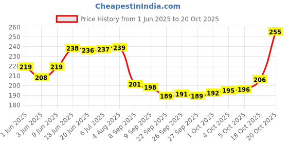 flipkart.com flipkart smartbuy 180 TC Cotton Single Jaipuri Prints Flat Bedsheet flipkart smartbuy Price History Graph from 1 Jun 2025 to 20 Oct 2025