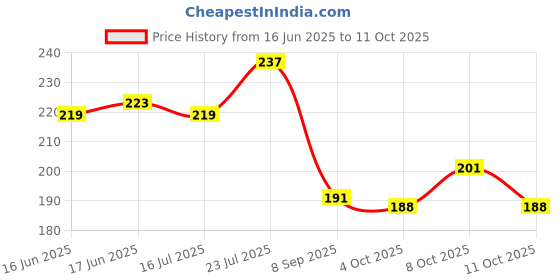 flipkart.com flipkart smartbuy 180 TC Cotton Single Jaipuri Prints Flat Bedsheet flipkart smartbuy Price History Graph from 16 Jun 2025 to 11 Oct 2025