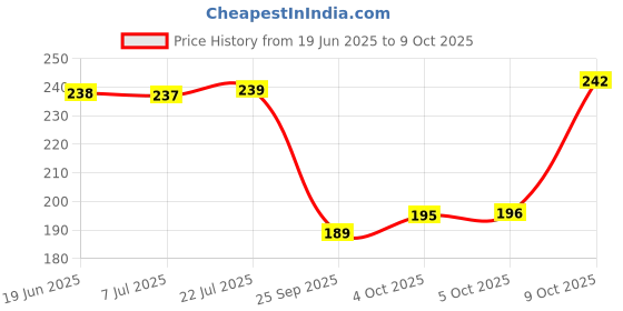 flipkart.com flipkart smartbuy 180 TC Cotton Single Jaipuri Prints Flat Bedsheet flipkart smartbuy Price History Graph from 19 Jun 2025 to 9 Oct 2025