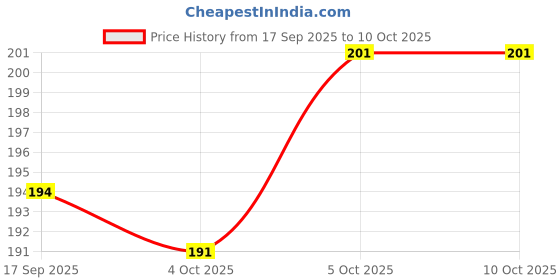 flipkart.com flipkart smartbuy 180 TC Cotton Single Jaipuri Prints Flat Bedsheet flipkart smartbuy Price History Graph from 17 Sep 2025 to 5 Oct 2025