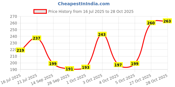 flipkart.com flipkart smartbuy 180 TC Cotton Single Jaipuri Prints Flat Bedsheet flipkart smartbuy Price History Graph from 16 Jul 2025 to 28 Oct 2025