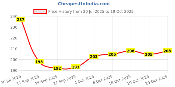 flipkart.com flipkart smartbuy 180 TC Cotton Single Jaipuri Prints Flat Bedsheet flipkart smartbuy Price History Graph from 20 Jul 2025 to 19 Oct 2025