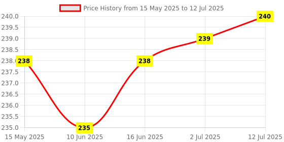 flipkart.com cg homes 180 TC Cotton Single Printed Fitted (Elastic) Bedsheet cg homes Price History Graph from 15 May 2025 to 12 Jul 2025
