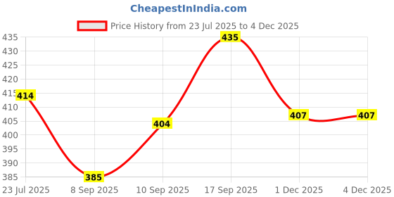 flipkart.com blenzza deco 180 TC Cotton Single Printed Flat Bedsheet blenzza deco Price History Graph from 23 Jul 2025 to 1 Dec 2025